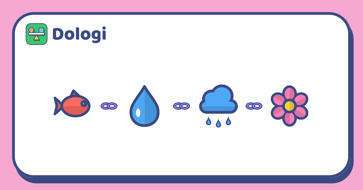 左から右へ、小さなくさりの輪でつながった4つの絵があります。魚、水のしずく、雨雲、花です。